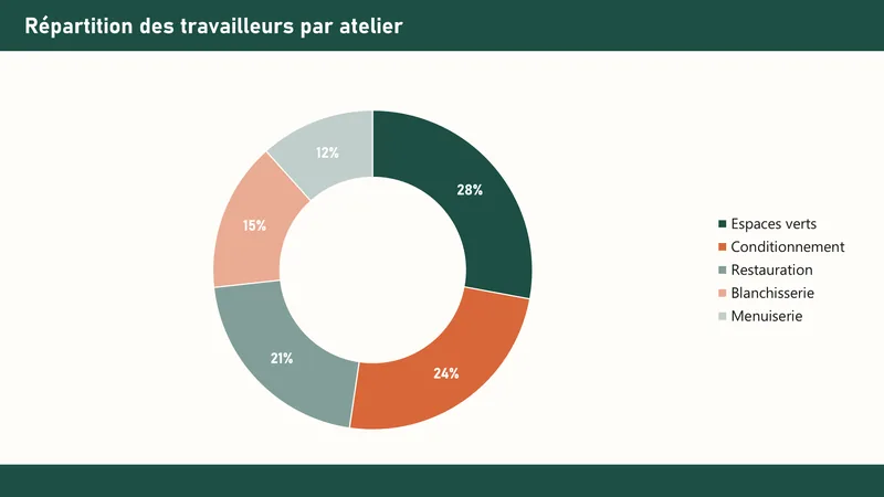 Graphique en anneau de la répartition par atelier, charte : vert forêt et corail, titres en bahnschrift.