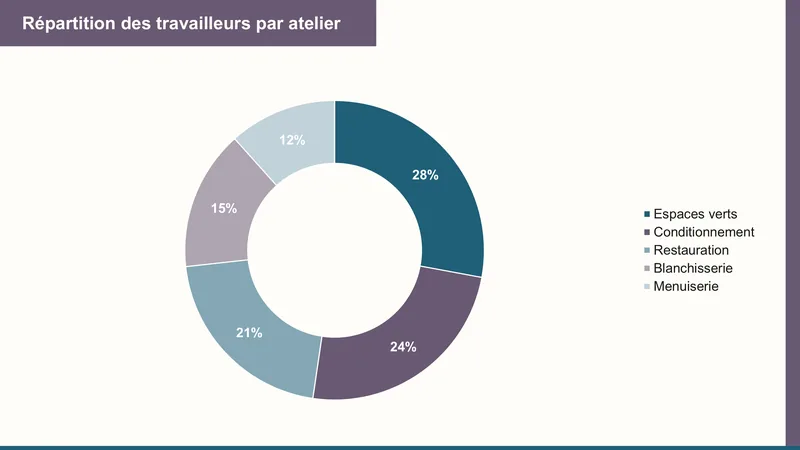 Graphique en anneau de la répartition par atelier, charte : couleurs de la plateforme, par défaut.